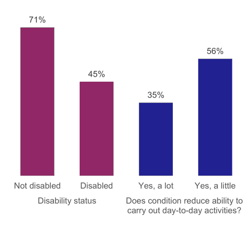 Figure 22: Percentage driving at least once a week, as described above