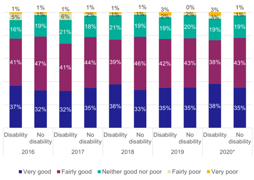 Figure 55: Perceived personal security while using the train station, as described above