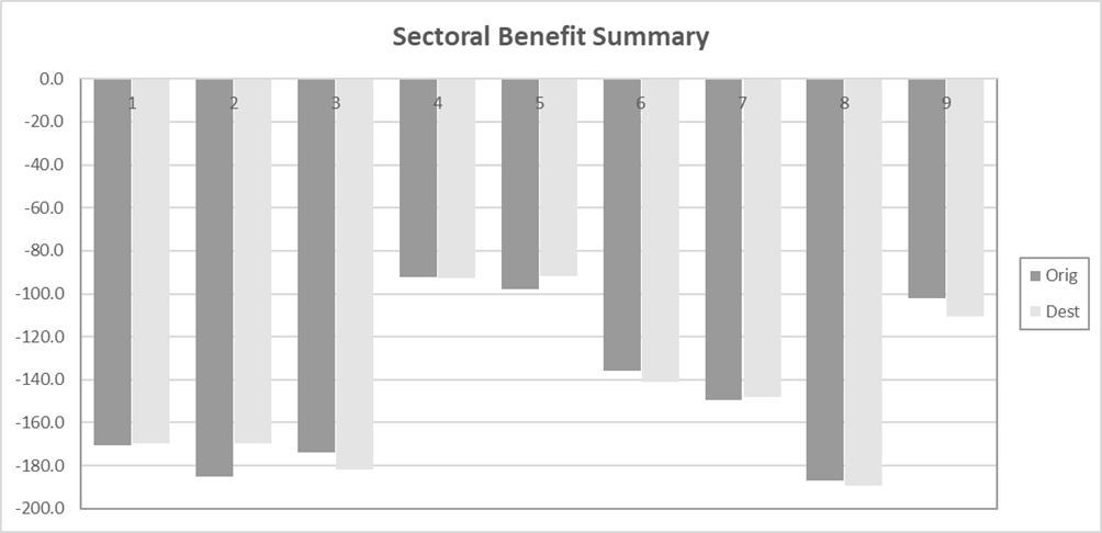 Figure G-37 – Without Policy Realistic Compliance User Benefits by Sector, as described in text