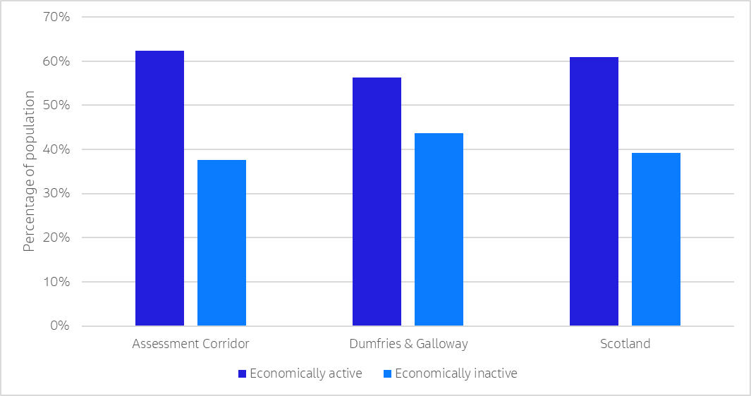 A bar chart illustrating the relative economic activity rates within the assessment corridor, compared to Dumfries & Galloway region and Scotland, derived from 2022 Census data. The assessment corridor area has an economic activity rate largely in line with the national average but a few percentage points greater than Dumfries and Galloway.