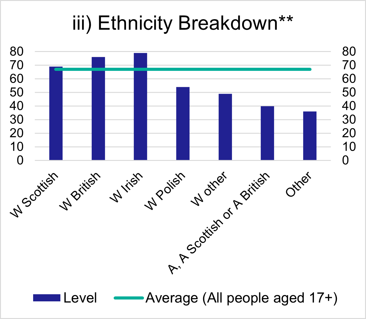 Figure 3.5 (iii) % of those who regularly  drive by ethnicity.  As discussed below.