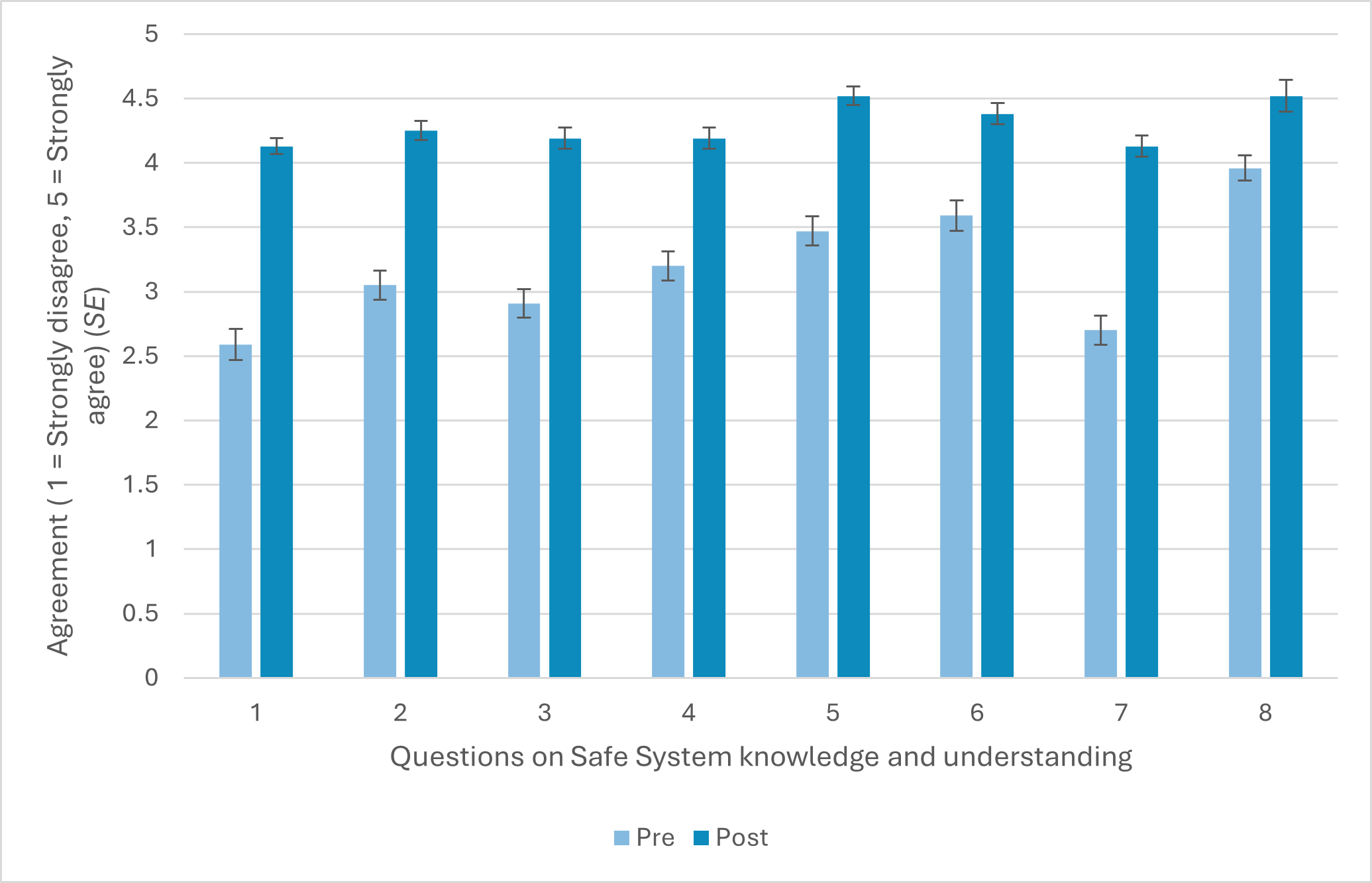Figure 4-6: Knowledge and understanding of the Safe System among in-person participants, pre-post training (Pre: n = 81, Post: n = 48) (Mean, SE) - as described in text before