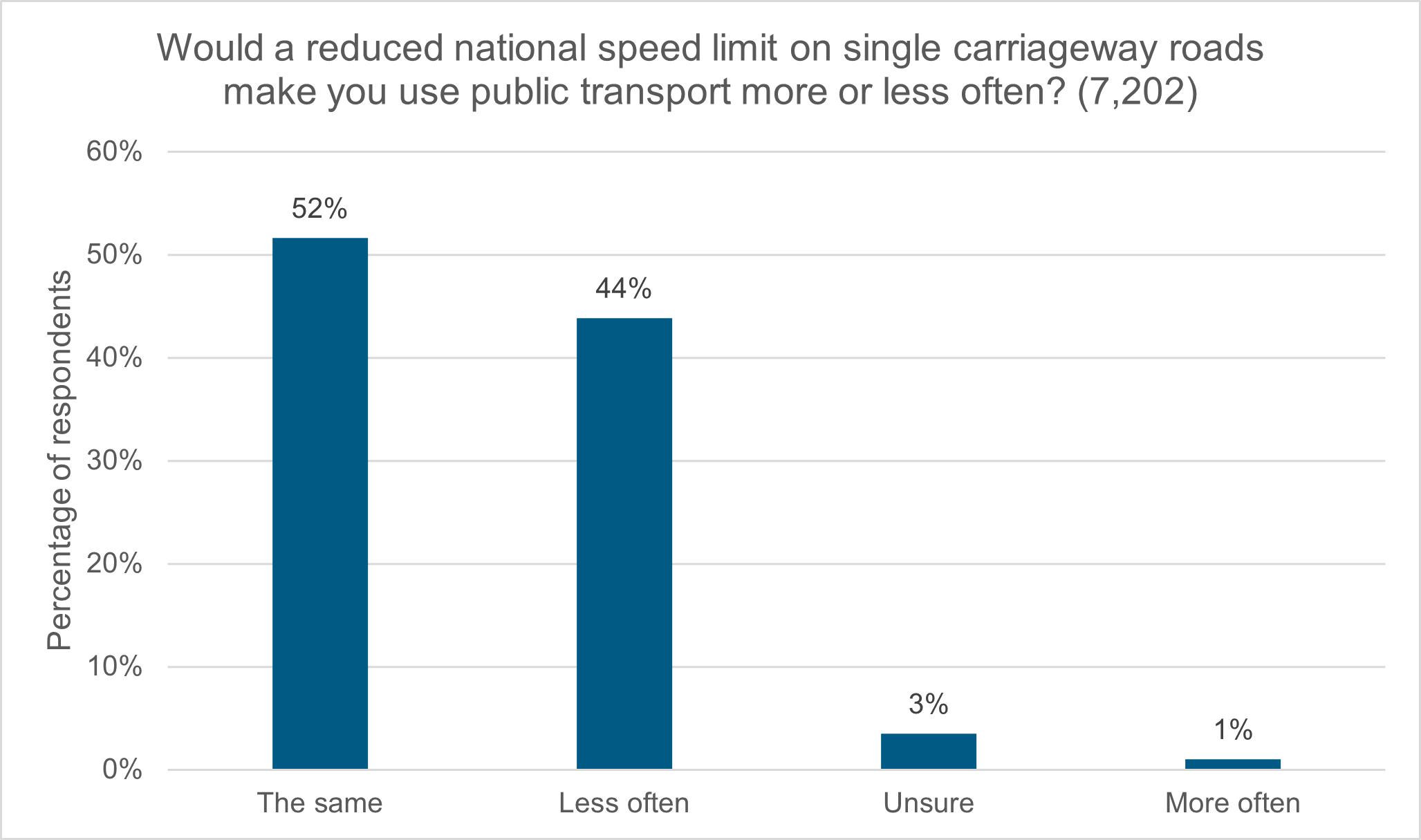 Figure 4: Would a reduced national speed limit on single carriageway roads make you use public transport more or less often?