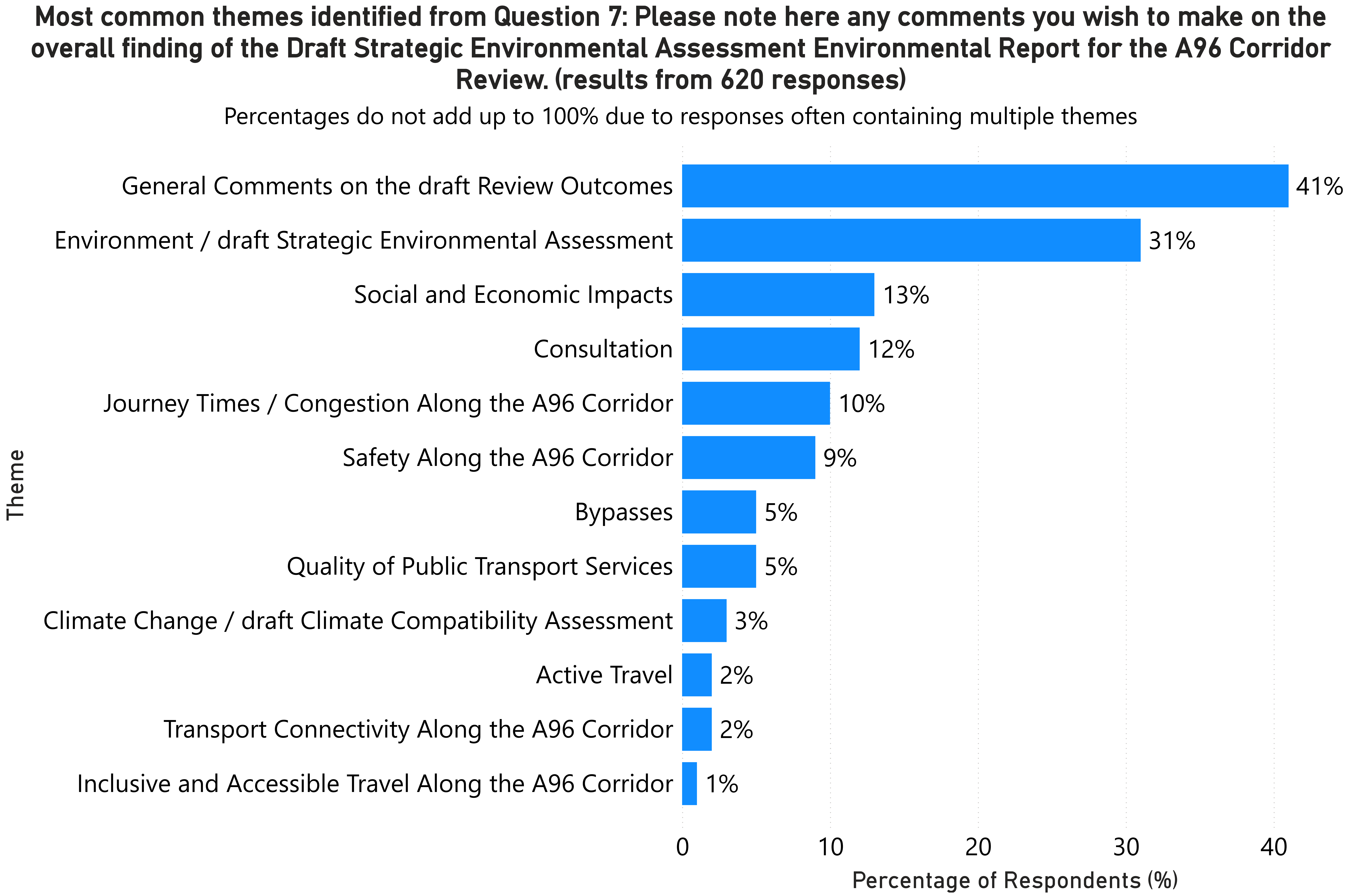 A bar chart showing the results of Question 7 as described in the main text