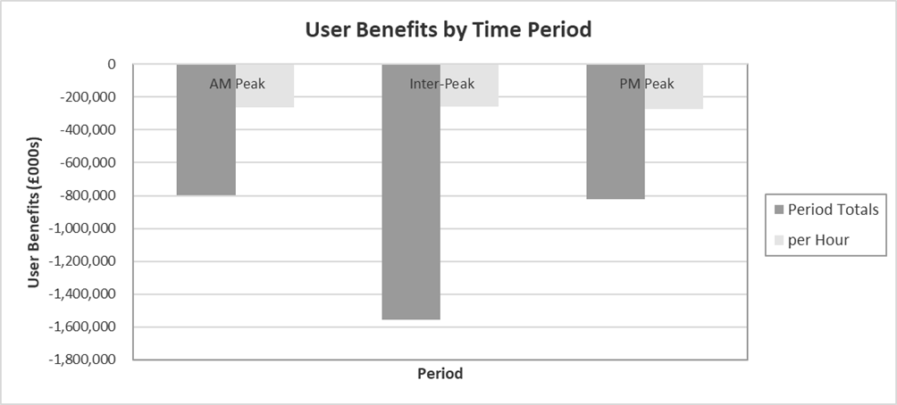 Figure G-26 – 2A 100% User Benefits by Time Period, as described in text