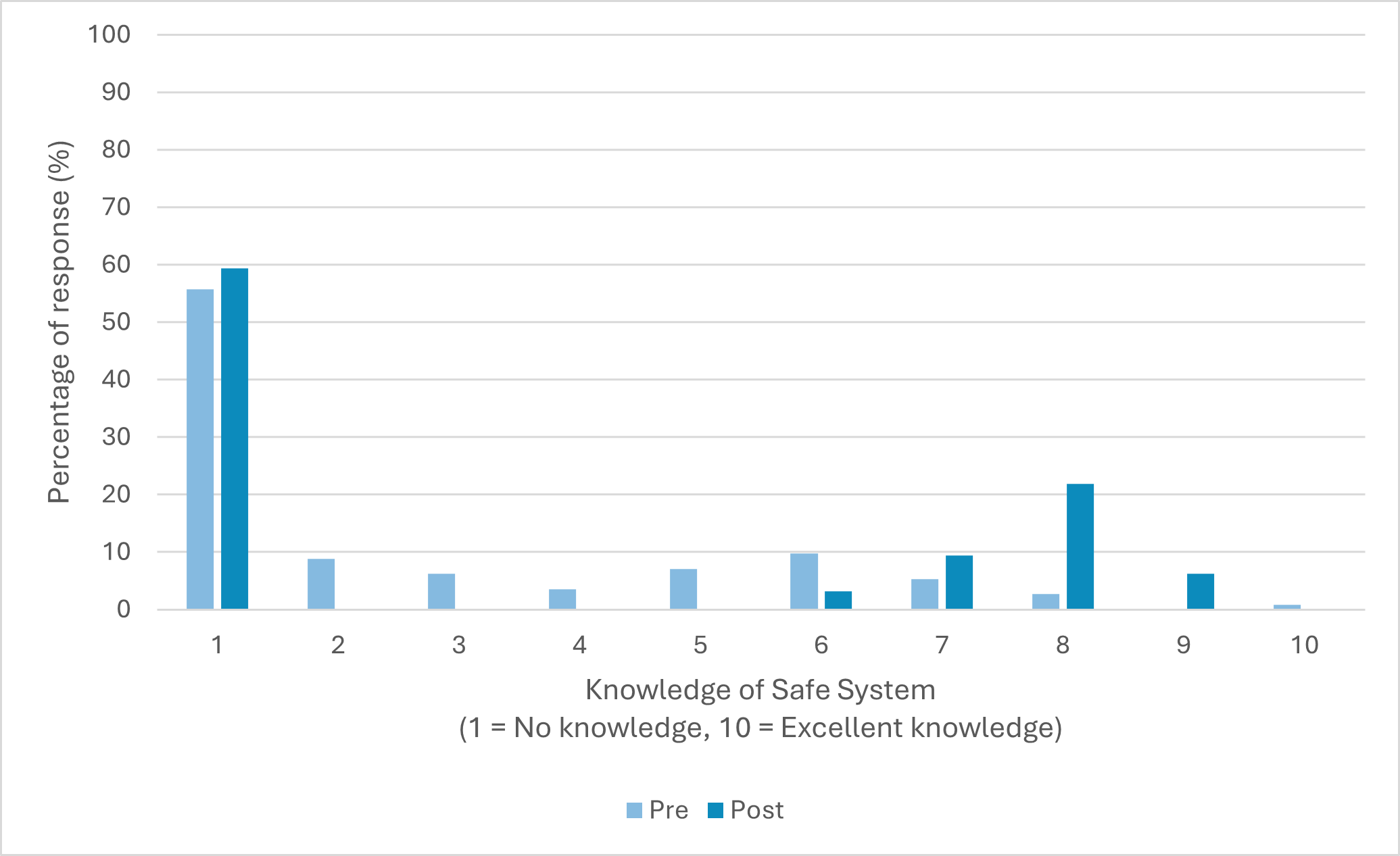 Figure 4-5: Safe System Knowledge Score, pre and post-training (Online participants; Pre: n = 113, Post: n = 32) - as described in text before