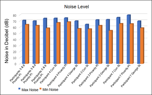 Figure 4-19: Noise Levels for Each Site Visit, as described in the text above