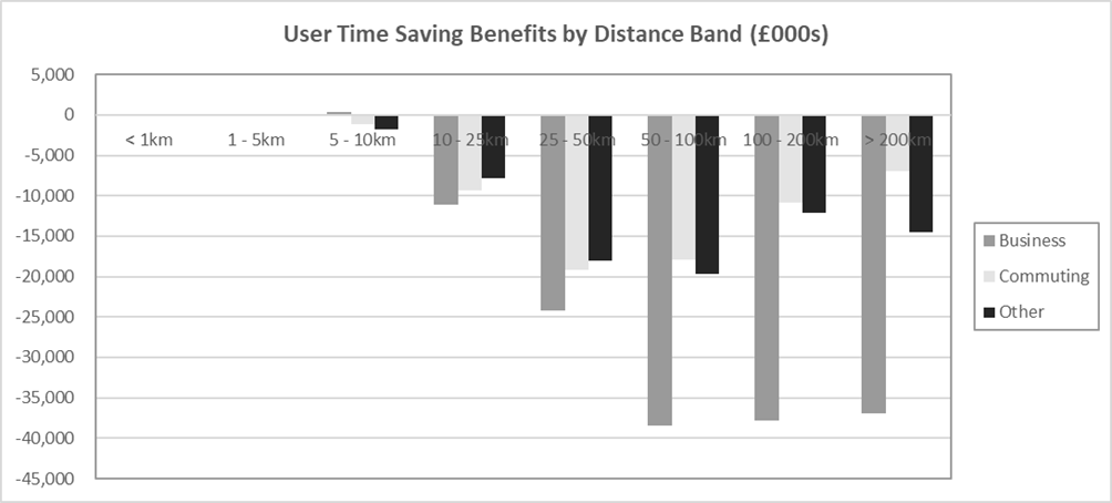 Figure G-11 – With Policy Realistic Compliance User Benefits by Distance Band, as described in text