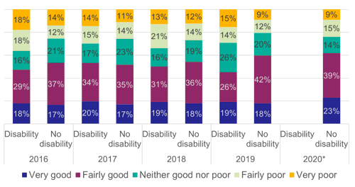 Figure 41: Rating of toilet facilities on the train by disability status, as described above