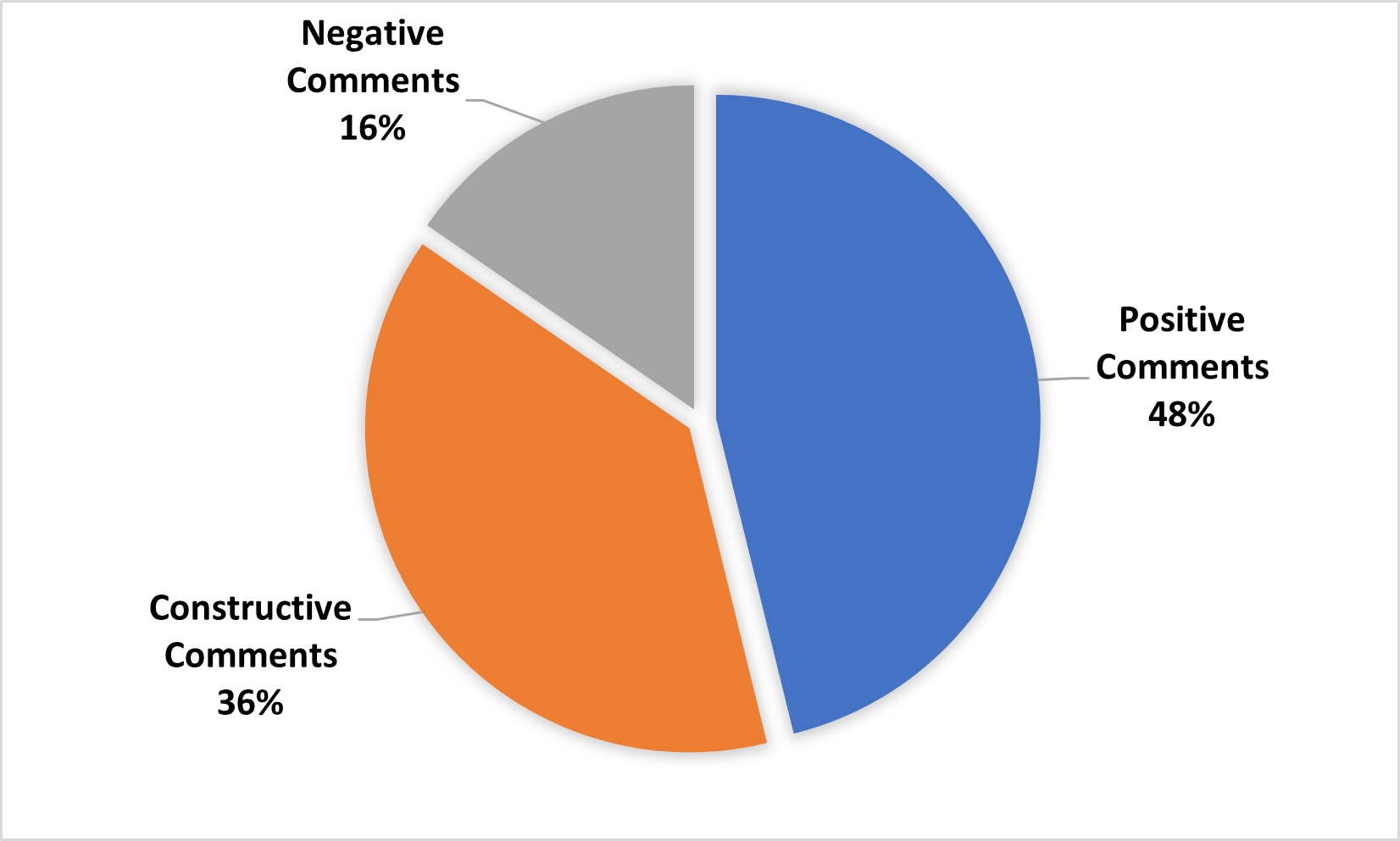 Figure 8 – Feedback: respondents’ overall reaction to the ACNMU Route, as described in text above