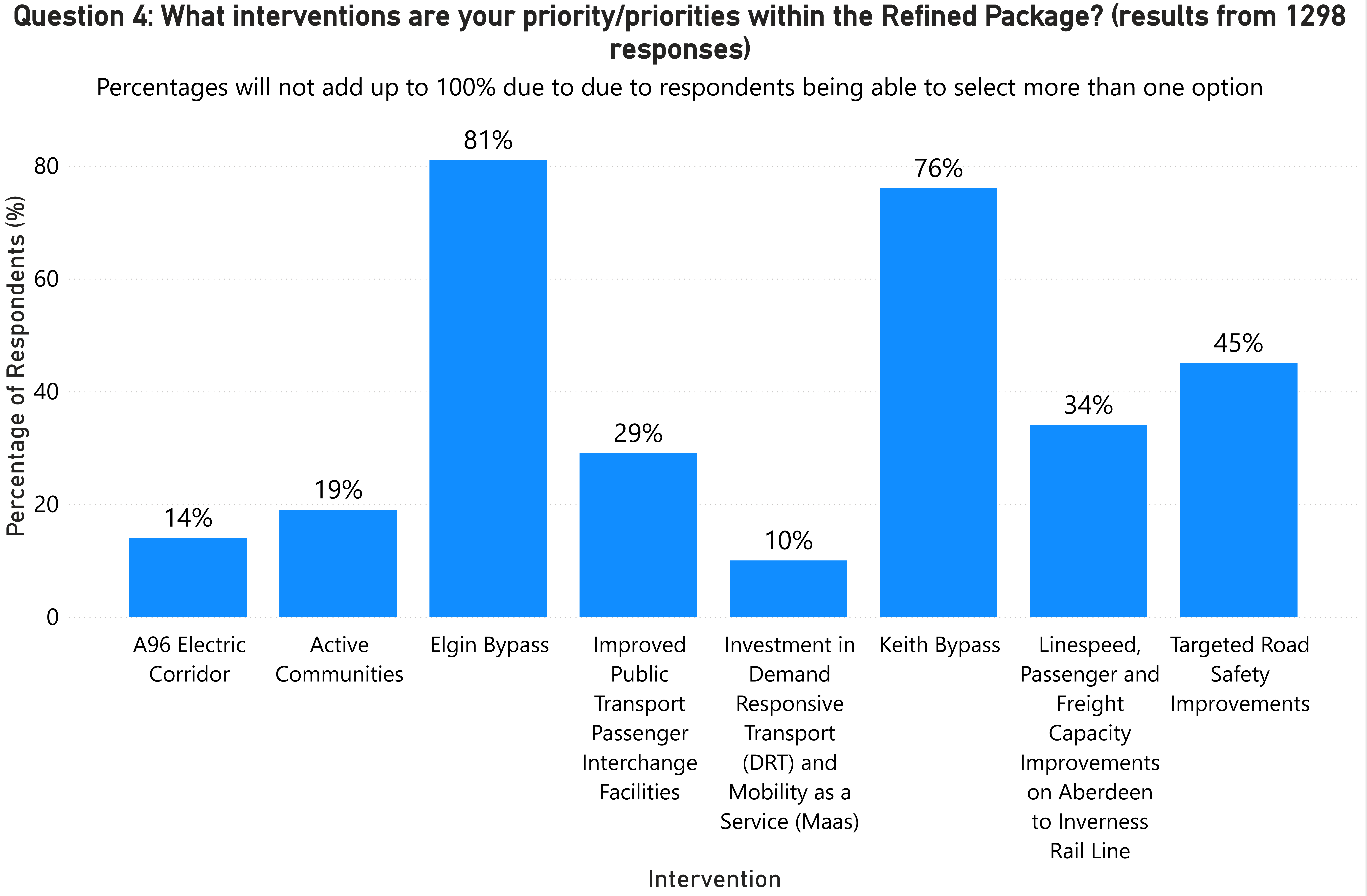 A bar chart showing the results of Question 4 as described in the main text