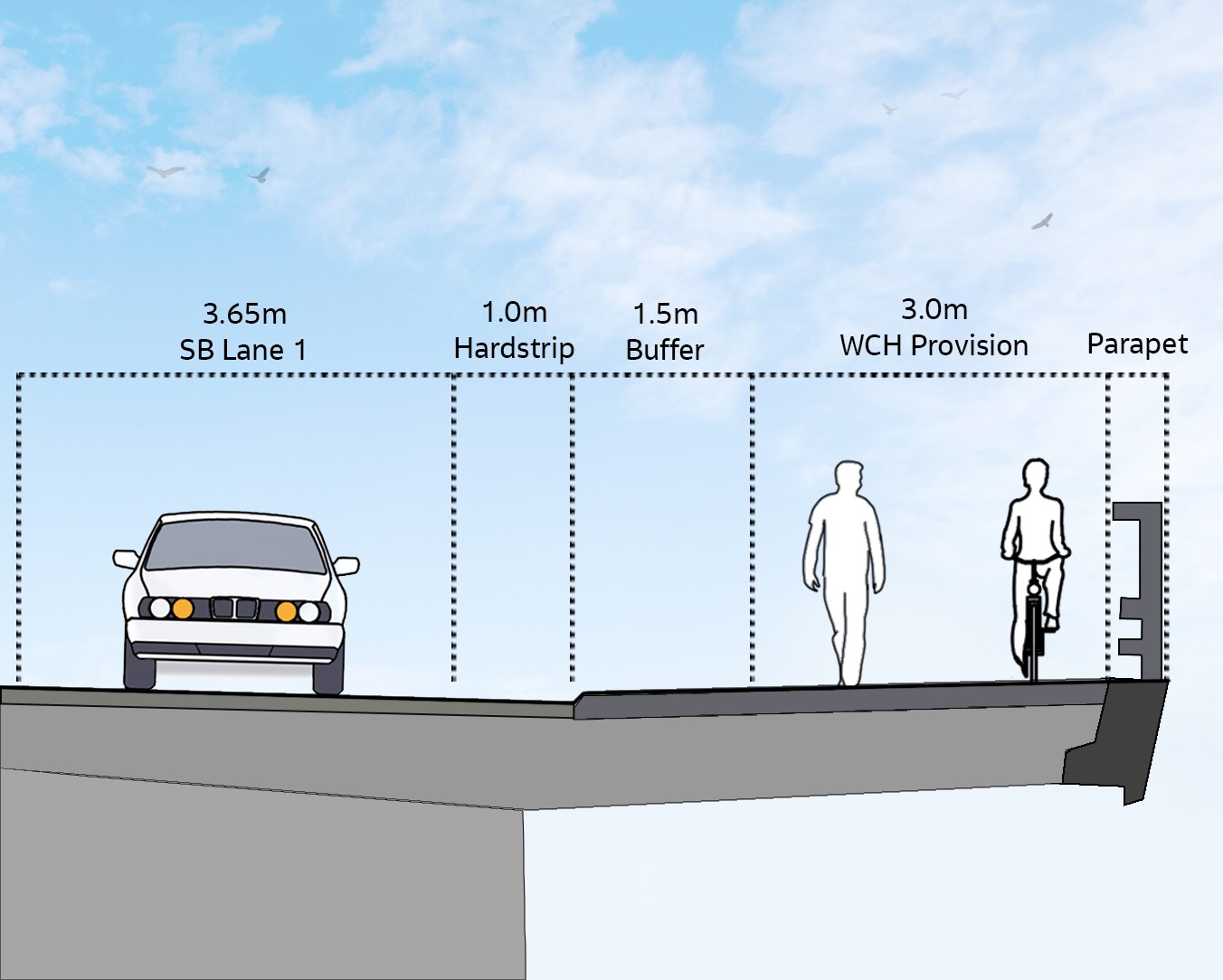 A diagram of a bridge with people and cars showing segregation for WCH users
