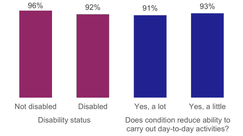 Figure 49: Feelings of safety and security on the train in the day, as described above
