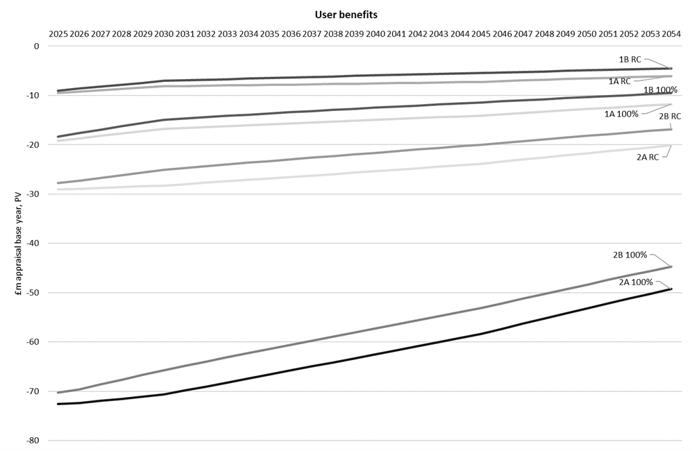 Figure I-4 – User Benefit Profile, as described in text