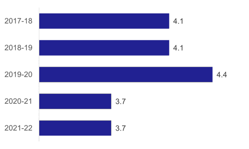 Figure 32: Number of accessible or low floor buses, as described above