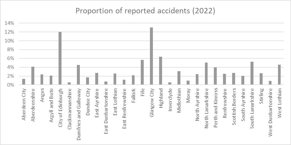 Figure I-10 – Proportion of Accidents Reported in Major Districts of Scotland, as described in text