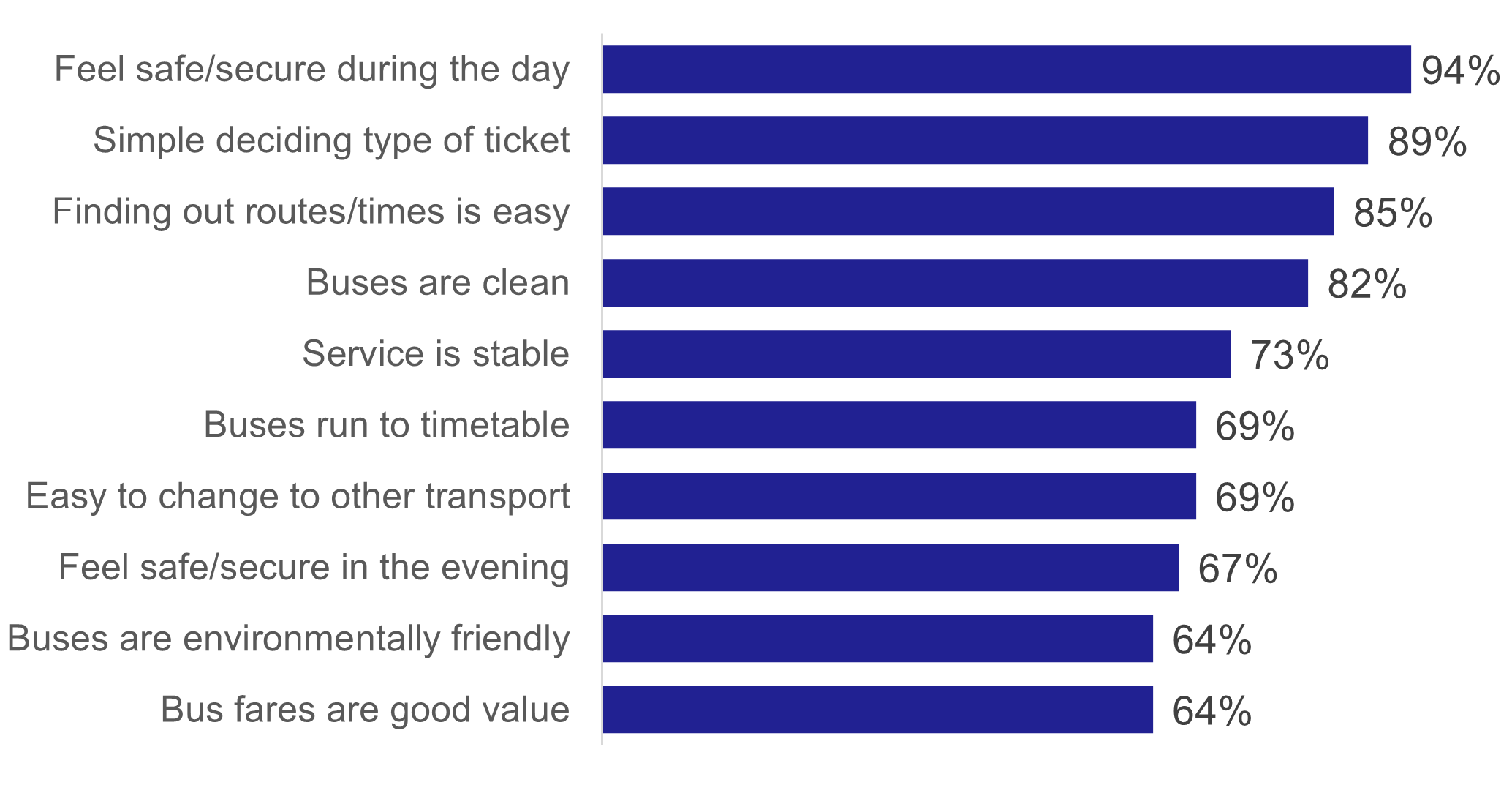 A bar chart showing the percentages of bus users agreeing with statements about their bus service. “Bus fares are good value” is the lowest.