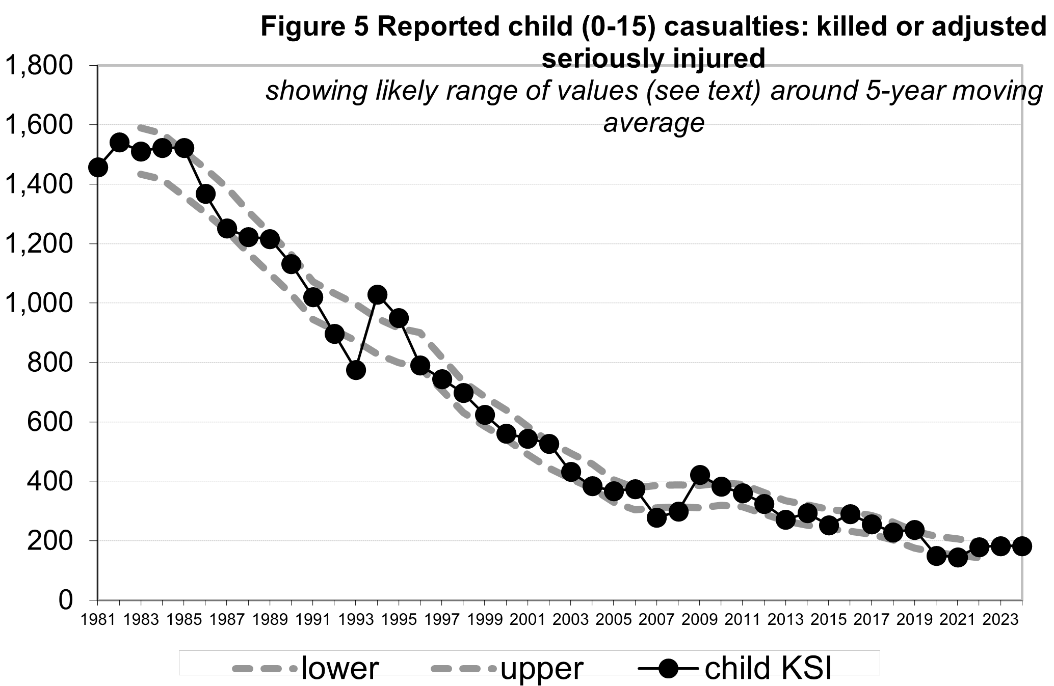 Figure 5 Reported Child (0 15) Casualties Killed Or Seriously Injured, as described in text before