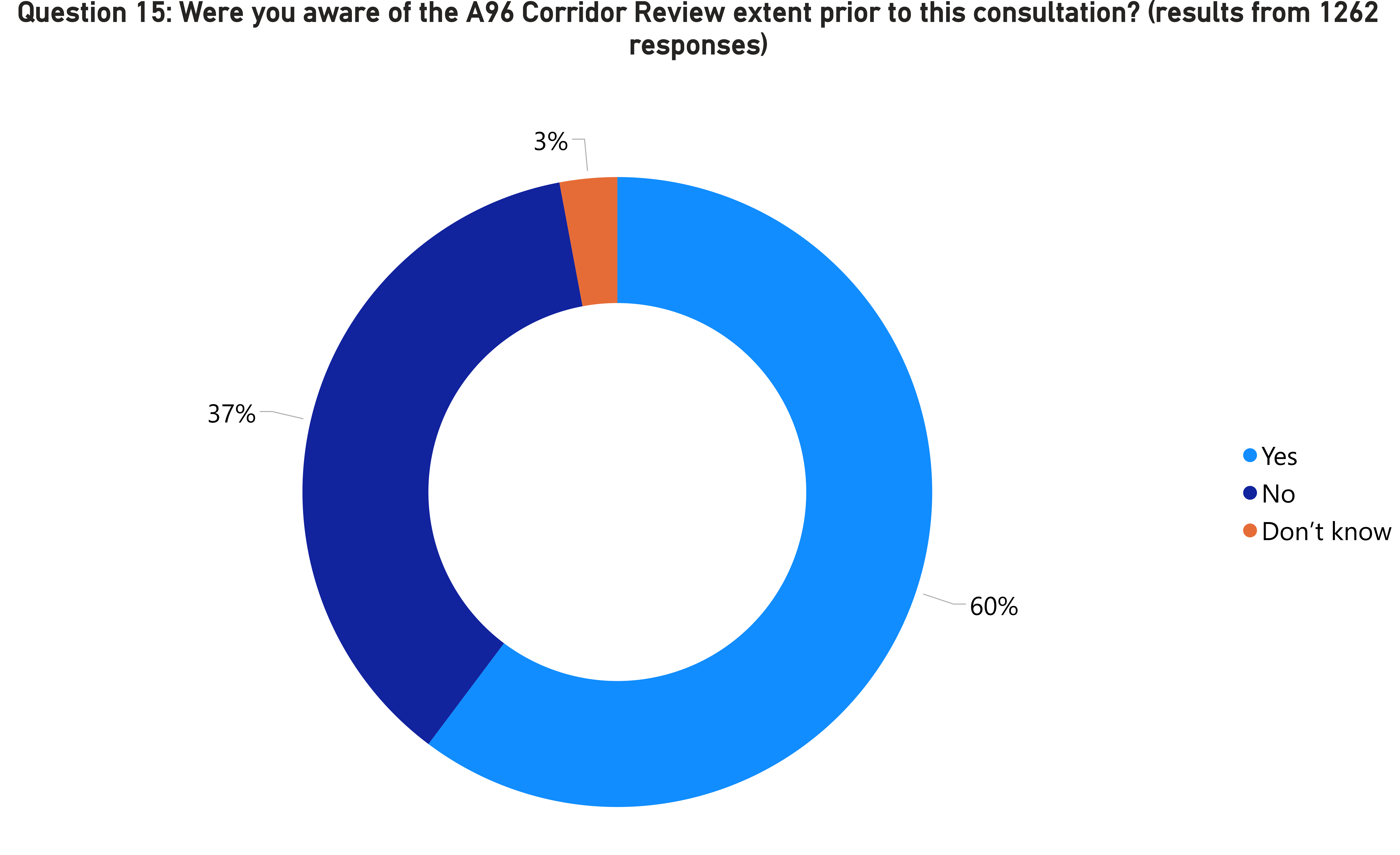 A donut chart showing the results of Question 15 as described in the main text