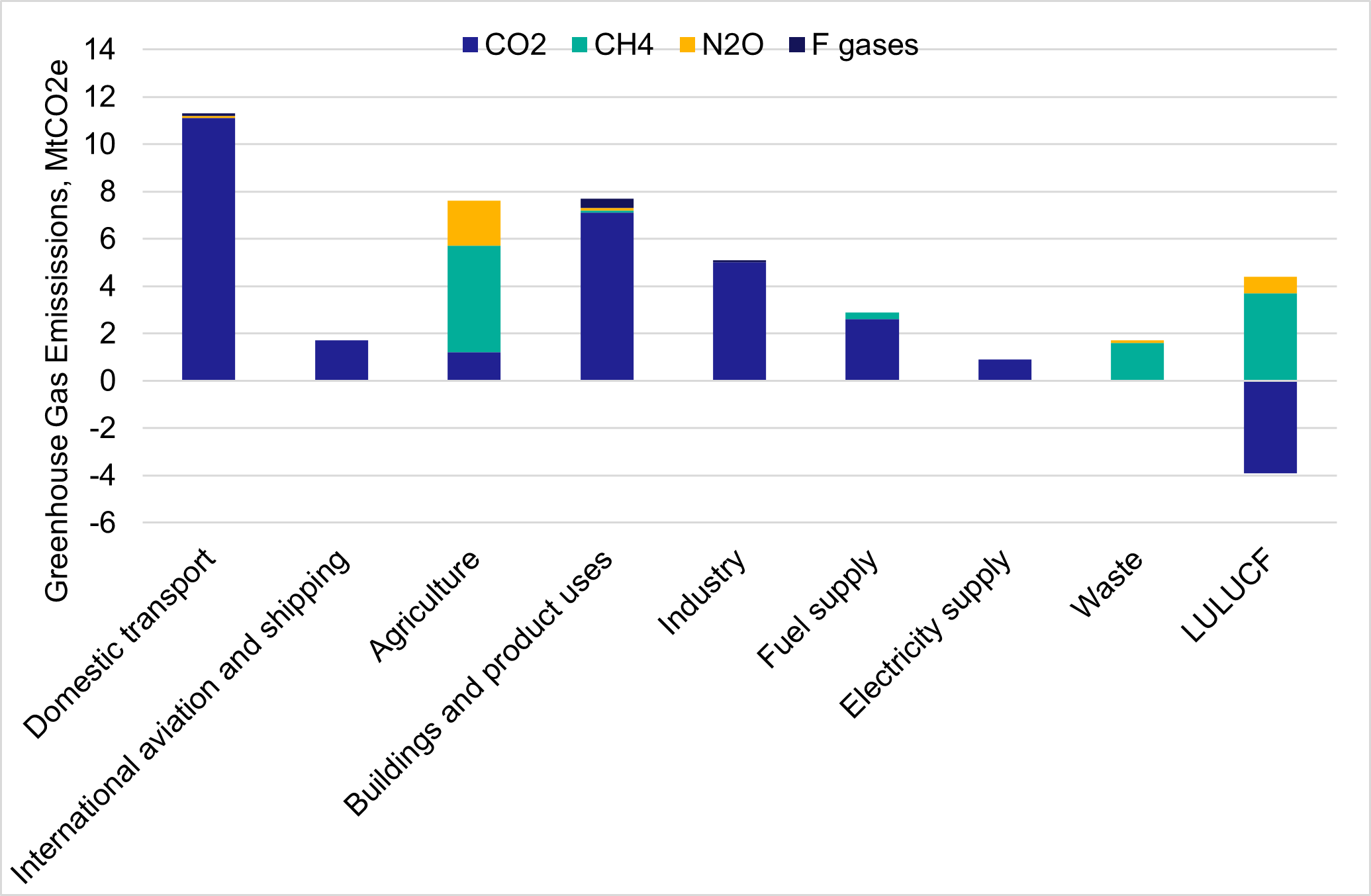 Figure 4.1 - Scottish Greenhouse Gas Emissions by Gas and by National Communications Category, 2023 (Values in MtCO2e)  Bar chart showing emissions by CO2, CH4, N20 and F gases across industries. Domestic transport is the largest.